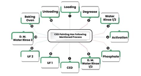 CED Coating Process 的图像结果