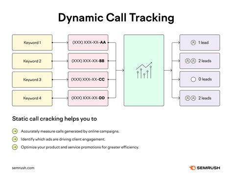 Keyword Call Tracking 的图像结果