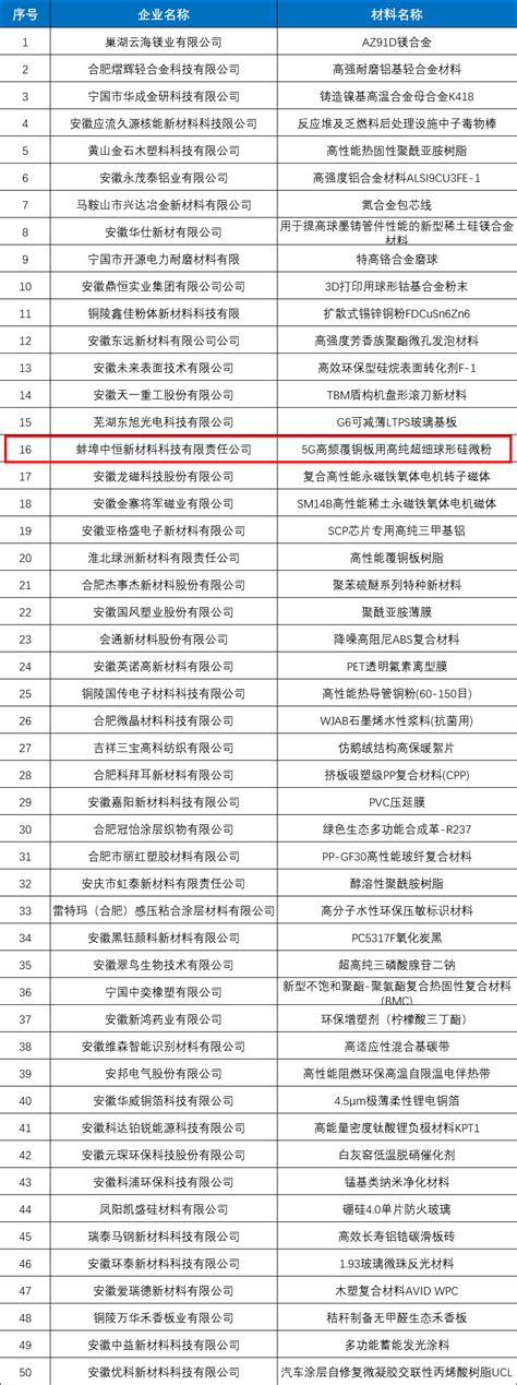 2021年安徽省首批次新材料名单发布！蚌埠一企业上榜_评定