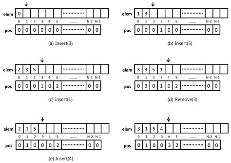FASTSET: A Fast Data Structure for the Representation of Sets of Integers
