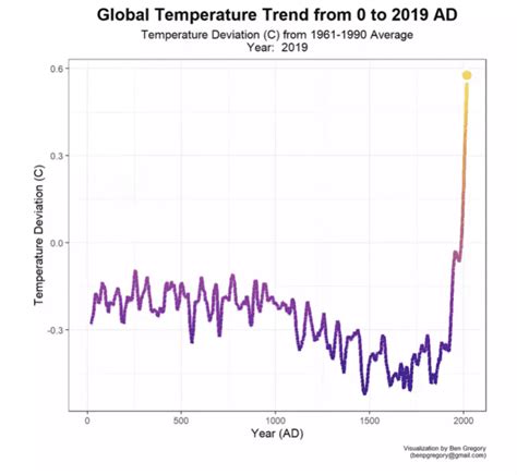 Global Warming Graph 的图像结果