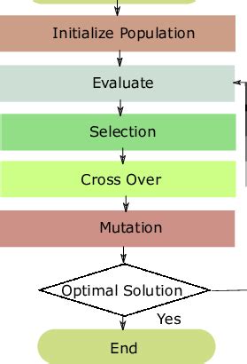 Image result for Genetic Algorithm Process Flow Chart