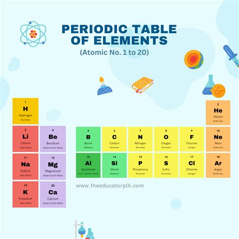 First 20 elements of the Periodic Table - Symbol, Atomic Number ...