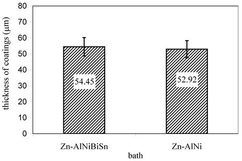 Impact of Bi and Sn on Microstructure and Corrosion Resistance of Zinc ...