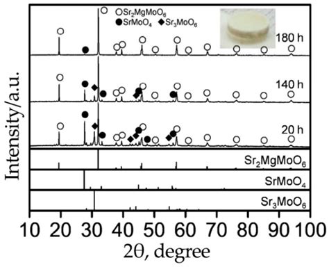 Undoped Sr2MMoO6 Double Perovskite Molybdates (M = Ni, Mg, Fe) as ...