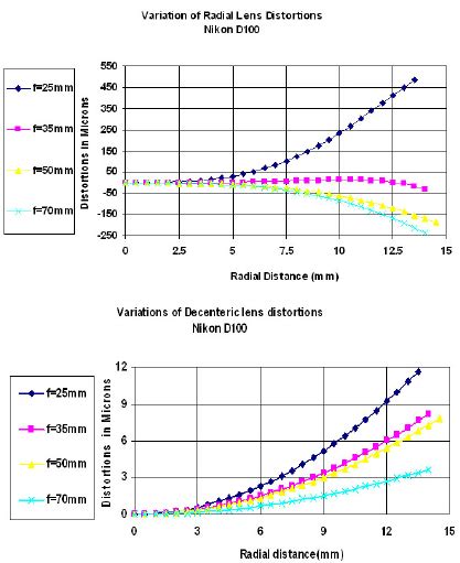 Image result for Decentering Distortion Example