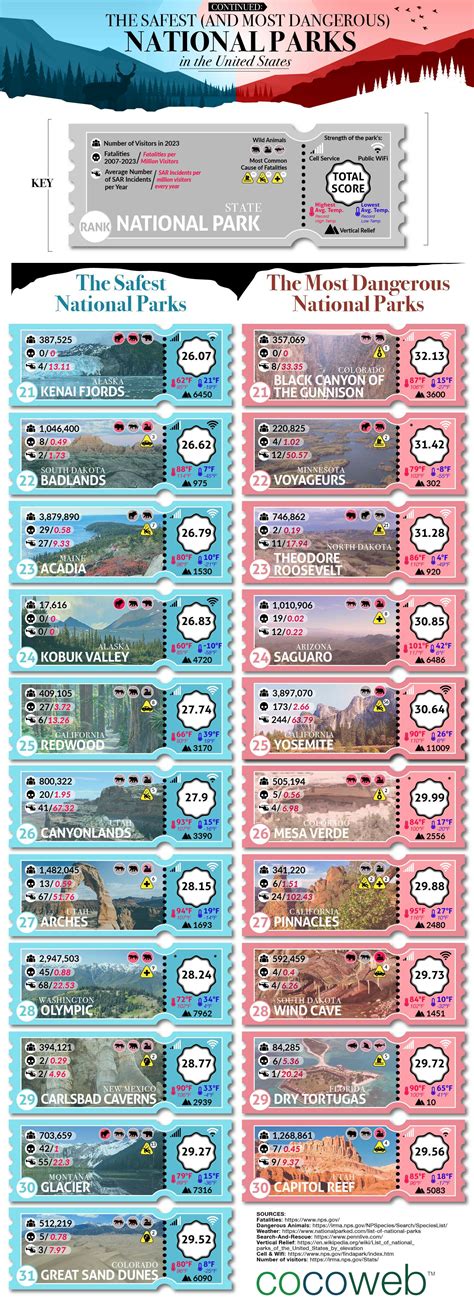 The Safest (and Most Dangerous) National Parks in the United States