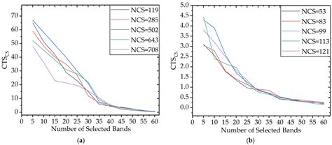 Hyperspectral Band Selection for Crop Identification and Mapping of ...