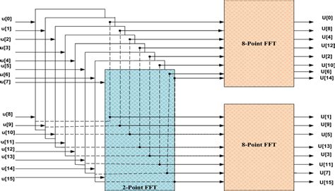 Image result for Cooley and Tukey Algorithm