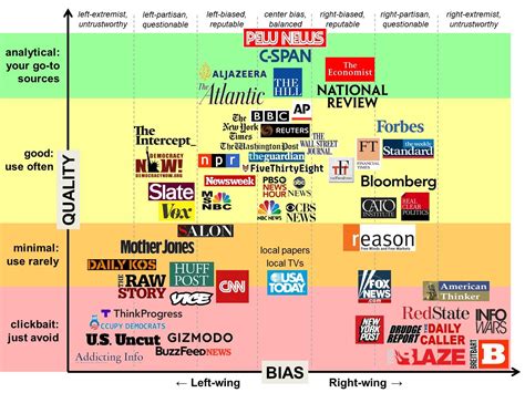 Infographic News Sources Bias
