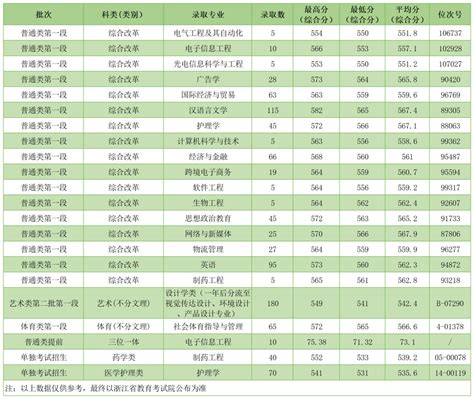 2021年湖州师范学院基层卫生人才定向招生计划