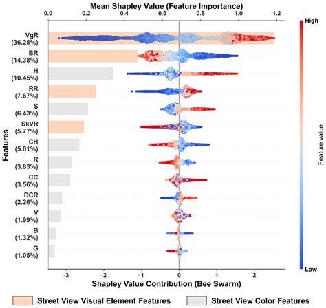 Decoupling Urban Street Attractiveness: An Ensemble Learning Analysis ...