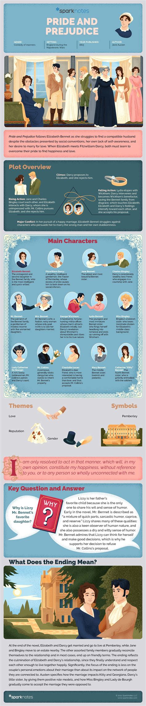 Pride and Prejudice Infographic | SparkNotes | Pride and prejudice book ...