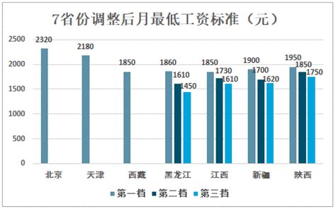 为提高低收入群体收入，7省纷纷调整最低工资标准，北京市将调至每月2320元[图]_智研咨询