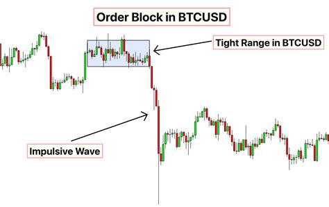 Image result for How to Draw a Order Block