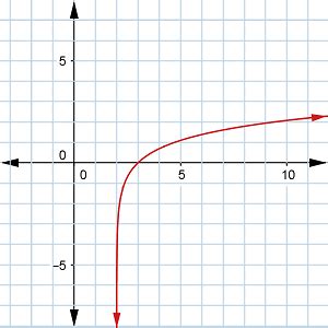 Logarithmic Graph 的图像结果
