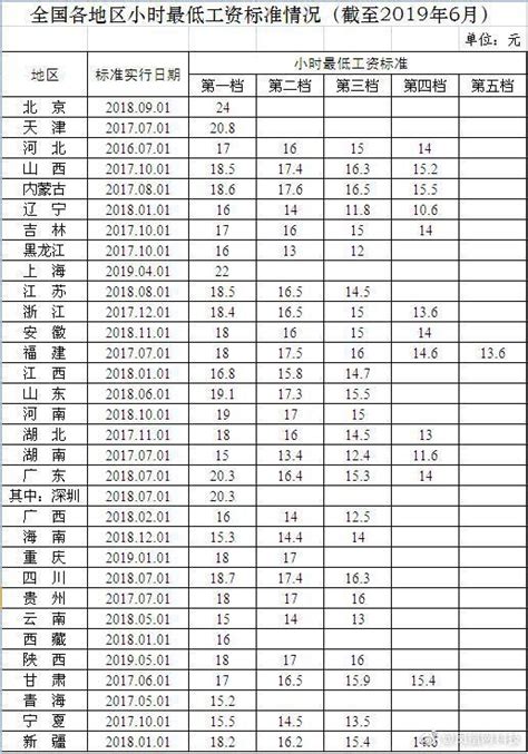 2023芜湖最低工资标准是多少钱一个月