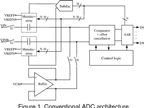 Conversion Time of Successive Approximation ADC TC 的图像结果