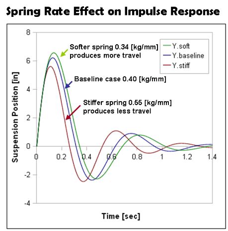Image result for Variable Rate Spring
