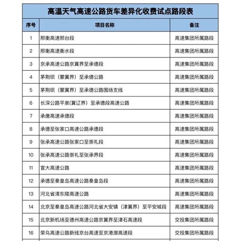 今起减免！河北最新通知！_收费_政策_路段