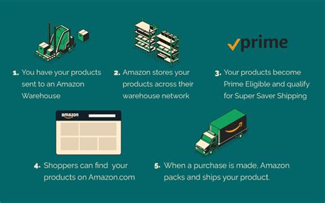 Image result for How Amazon FBA Works