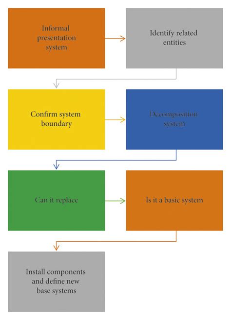 Domain Model Order 的图像结果