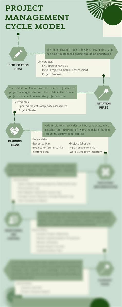 Image result for Project Cycle Models