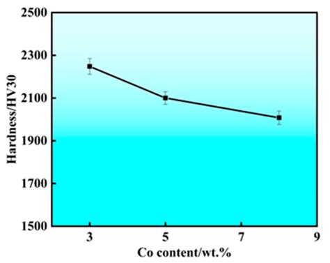 Effects of Sintering Pressure and Co Content on the Microstructure and ...