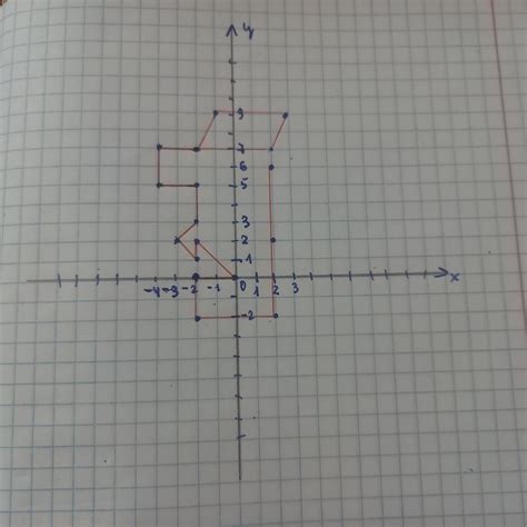 Допоможіть будьласка (-2; 7), (- 1; 9), (3; 9), (2; 7), (- 2; 7), (2; 6 ...