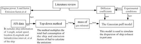 Diffusion and Superposition of Ship Exhaust Gas in Port Area Based on ...