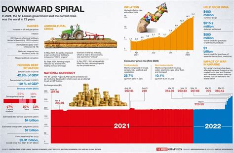 Sri Lanka on the brink of bankruptcy after worst economic crisis in ...
