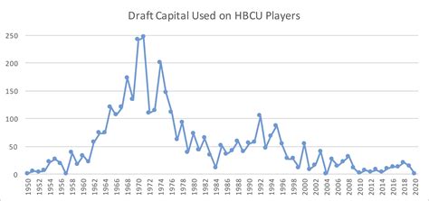 Hbcu Players Drafted 2025