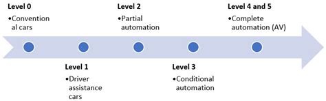 Evaluating the Impact of Human-Driven and Autonomous Vehicles in ...