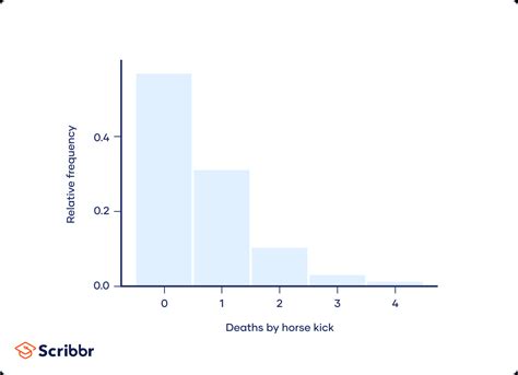 Poisson Distribution Histogram 的图像结果