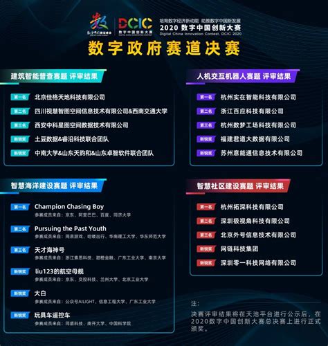 2020数字中国创新大赛·数字政府赛道决赛圆满收官 佳格天地、实在智能、拓深科技等夺赛道冠军_物联风向