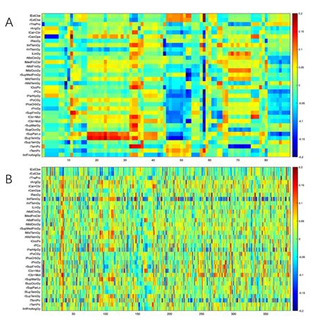 Image result for Pairwise Correlation