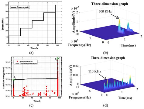 Creep Characteristics of Layered Rock Masses after Water Absorption Due ...