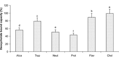 In Vitro Binding Capacity of Bile Acids by Defatted Corn Protein ...