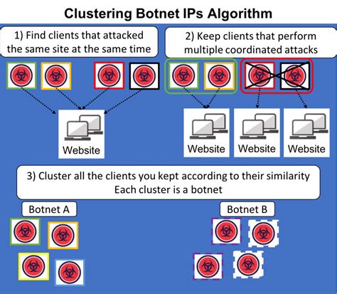 The Challenges of DIY Botnet Detection – and How to Overcome Them