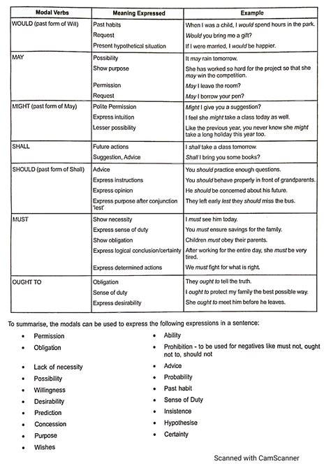 English Grammar Tree Modals 的图像结果