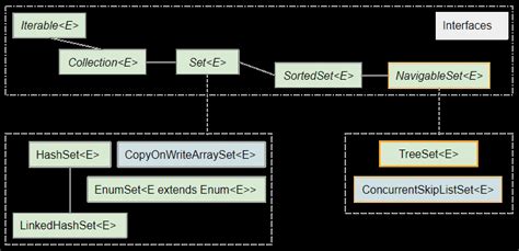 Image result for Tree Set Visualization Java