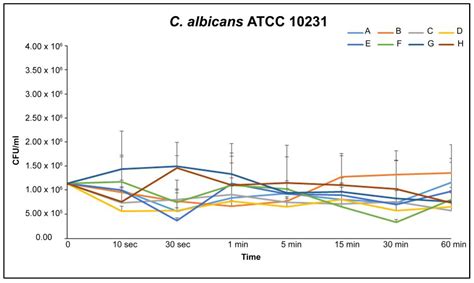 The Antibacterial and Antifungal Capacity of Eight Commercially Available Types of Mouthwash ...