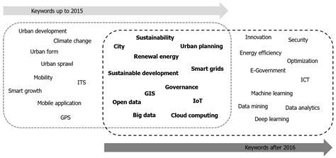 A Comparison of a Smart City’s Trends in Urban Planning before and ...