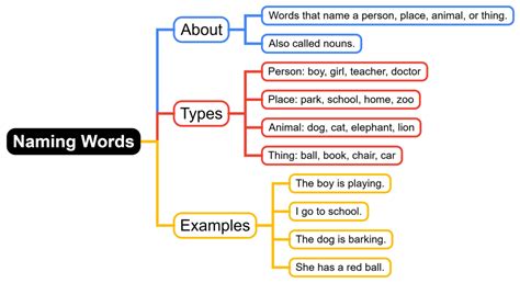 Mindmap: Naming Words - English Grammar for Class 1 PDF Download
