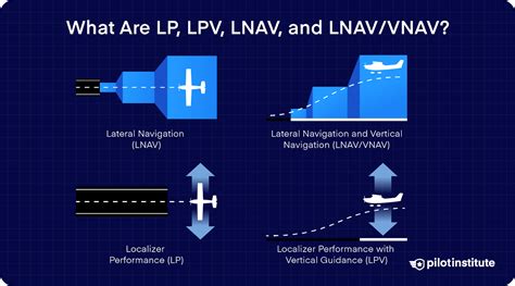 Image result for LPV Vs ILS Approach