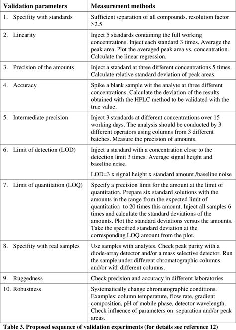 Image result for Validation of HPLC Methods