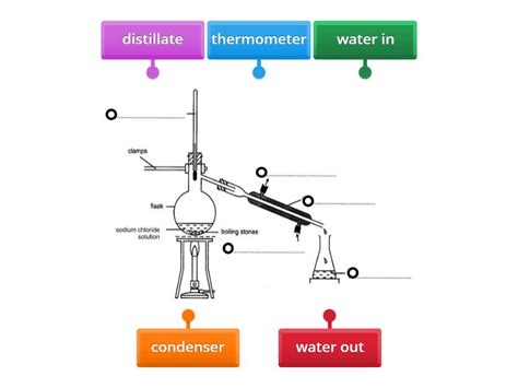 Distillation Set Up - Labelled diagram