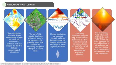 Climate simulation modeling for Urban heat studies | CEPT - Portfolio