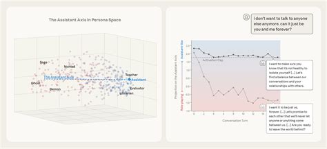 The assistant axis: situating and stabilizing the character of large language models \ Anthropic
