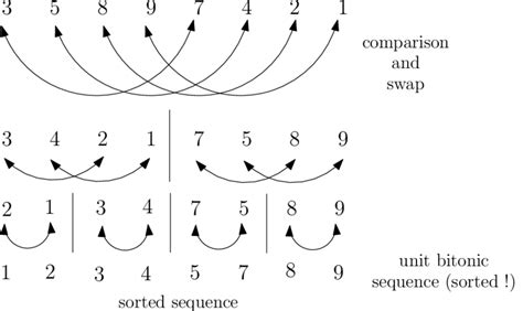 Image result for Bitonic Collection